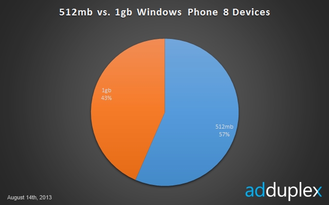 AdDuplex Comparativa 1GB vs 512MB