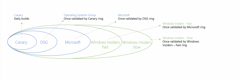Representación de anillos de liberación de Builds de Windows 10