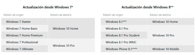 actualizacion-desde-windows-7-windows-8.1-a-windows-10