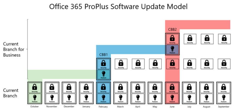 Sistema de actualizaciones de Office 365 ProPlus