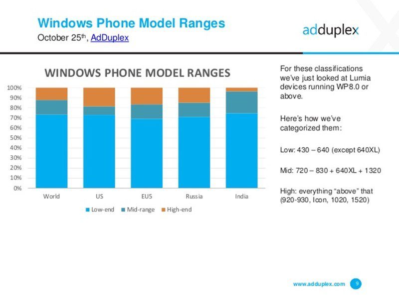 adduplex-windows-phone-statistics-report-october-2015-9-638