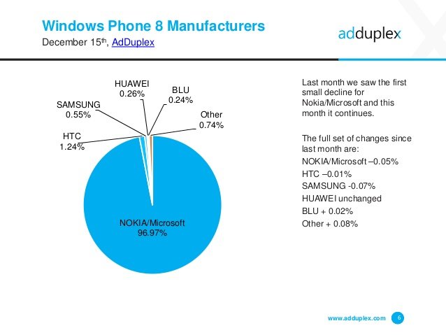 adduplex fabricantes windows phone cuota diciembre 2015