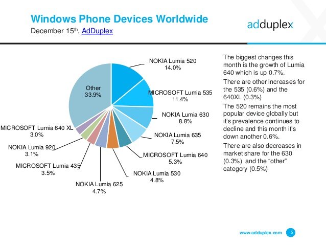 adduplex-windows-phone-diciembre-2015