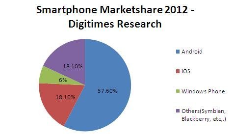 smartphone marketshare 2012