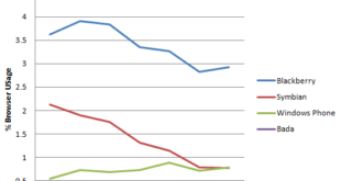 Windows Phone más usado en Europa que Symbian para navegar