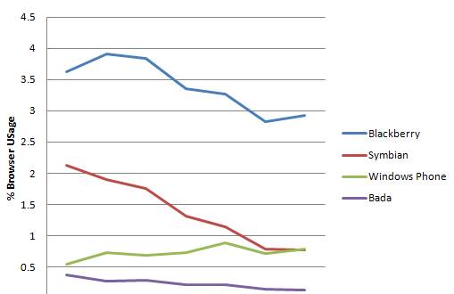 Windows Phone más usado en Europa que Symbian para navegar