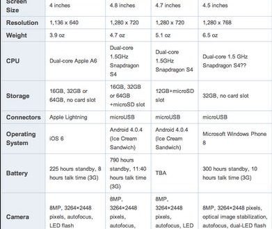 Nokia Lumia 920 Vs iPhone 5 Vs Galaxy S3 vs Motorola Droid Razr HD