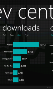 Microsoft lanza Dev Center, la aplicación para desarrolladores WP