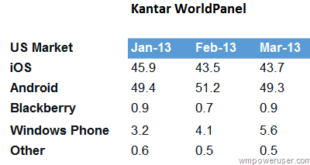 Windows Phone es el tercer OS móvil en USA y con buenas perspectivas