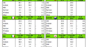 Windows Phone pierde porcentaje de venta en España aunque sube en Europa