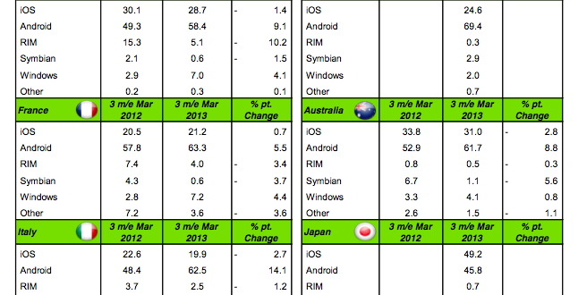 Windows Phone pierde porcentaje de venta en España aunque sube en Europa