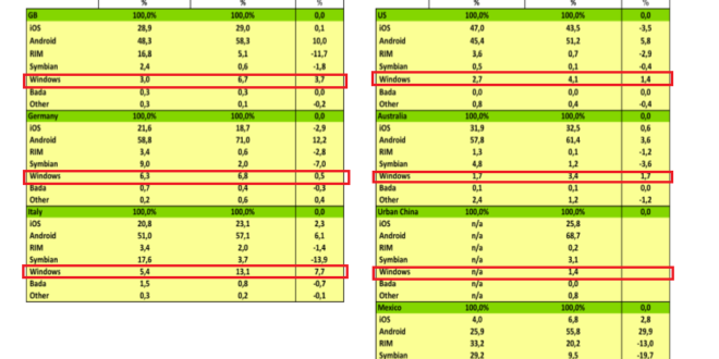 Windows Phone continua ganando cuota de mercado