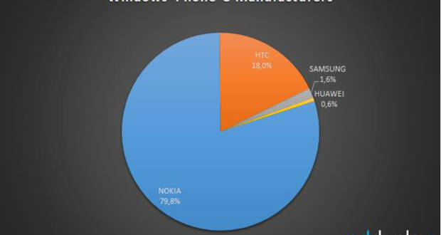 Nokia representa el 80% del mercado Windows Phone