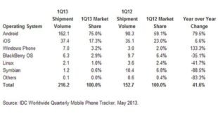 Windows Phone es ya el tercer sistema operativo por delante de BlackBerry