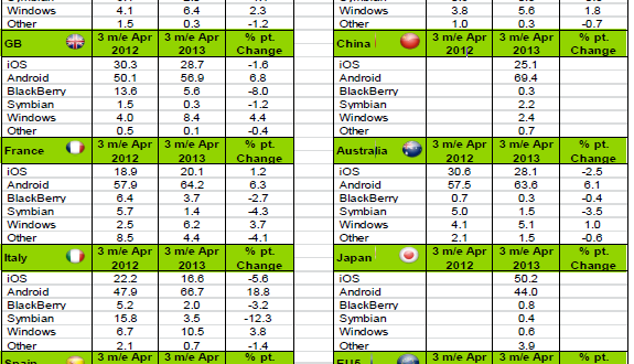 Windows Phone siguió creciendo en Abril, pero no en España