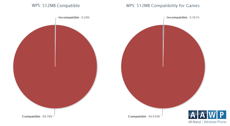 Compatibilidad terminales 512MB RAM