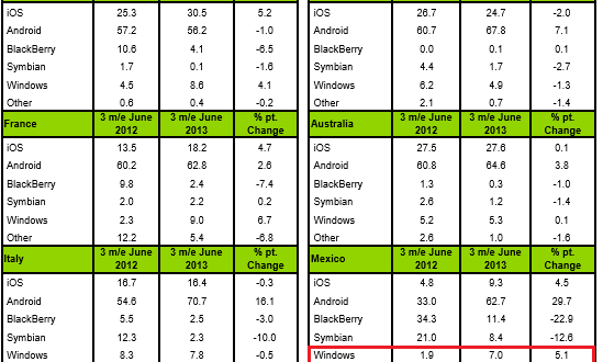 Windows Phone se consolida como tercer SO en Europa y sigue creciendo con fuerza en México