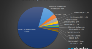 Nuevas evidencias de las Tablet Nokia en AdDuplex