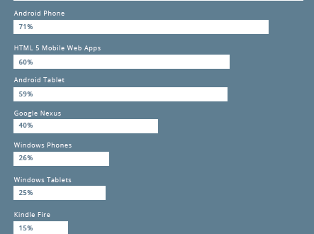 Windows Phone y Windows 8 siguen luchando por atraer a los desarrolladores