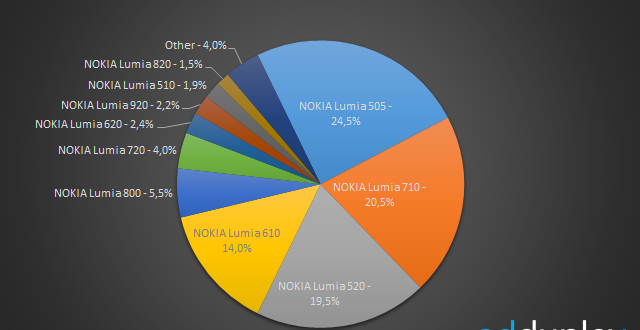 La gama económica sigue tirando de Windows Phone