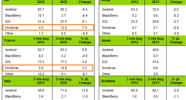 Windows Phone ya representa el 9.2% de la venta de Smartphones en Europa