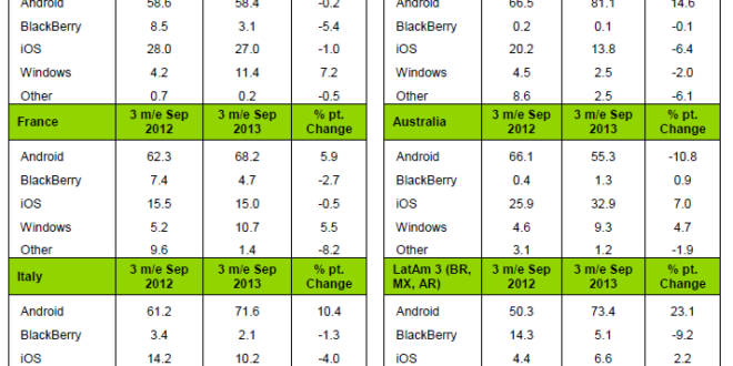 Continúan las buenas cifras de ventas para Windows Phone en Septiembre