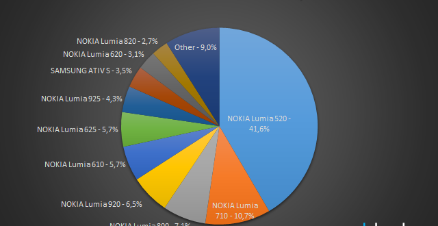 Datos Windows Phone en España