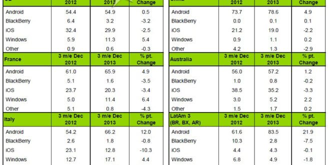 Windows Phone se acerca a iOS mientras Android sigue subiendo