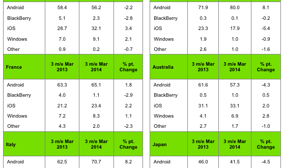 Marzo no dejó buenas ventas para Windows Phone