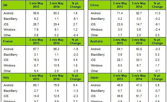 Windows Phone gana terreno en España y se acerca a iOS