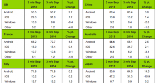 Kantar presenta su informe de cuota de ventas de smartphones de Septiembre