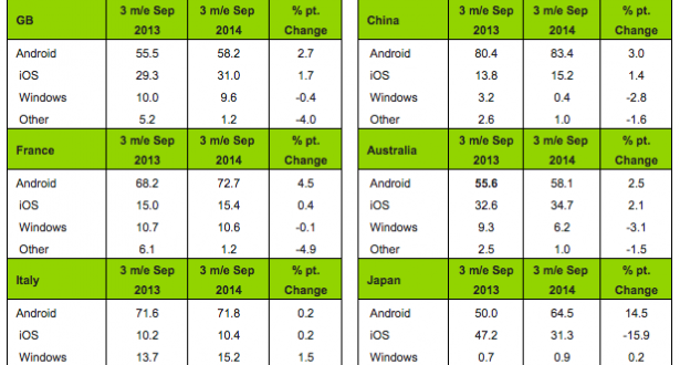 Kantar presenta su informe de cuota de ventas de smartphones de Septiembre
