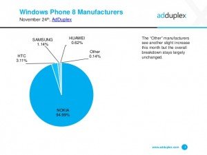 Informe Adduplex de Noviembre 2014, el Lumia 520 y Window Phone 8.1 dominan
