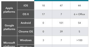 Microsoft vs Google vs Apple, los de Redmond siguen dando mucho más de lo que reciben