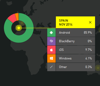 Windows Phone pierde cuota del mercado según informe de Kantar