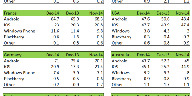 Kantar muestra un ligero repunte de Windows Phone, pero no en España