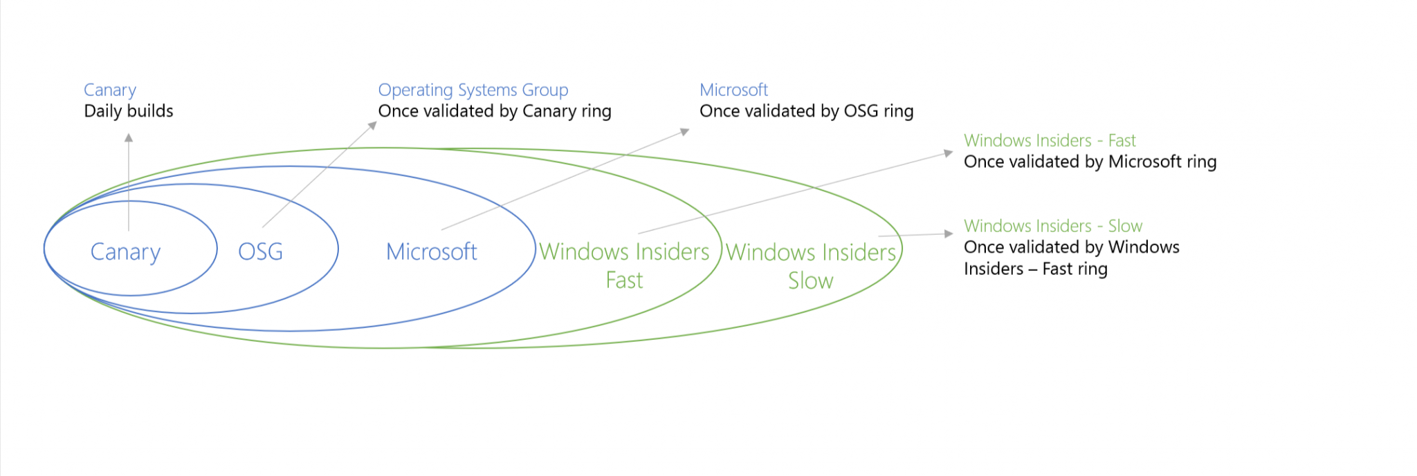 Representación de anillos de liberación de Builds de Windows 10