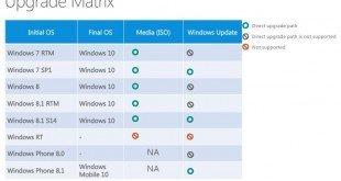 Finalmente Windows RT no se actualizará a Windows 10