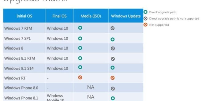 Finalmente Windows RT no se actualizará a Windows 10