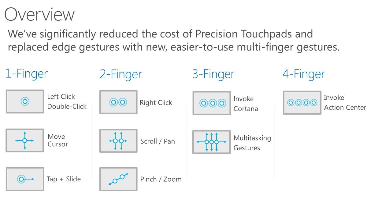Tendremos nuevos gestos en Windows 10 para usar en tablets y touchpad