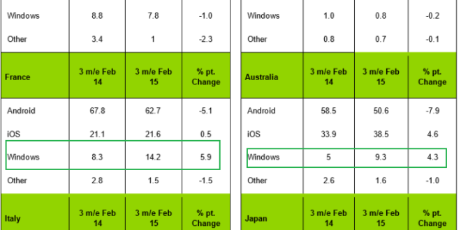 Windows Phone regresa a los dos dígitos en cuota de venta en Europa