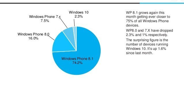 Windows 10 Mobile ya está instalado en el 2.3% de los terminales según AdDuplex