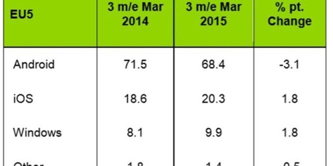 Según Kantar Windows Phone ha aumentado sus ventas en Europa en comparación al año anterior
