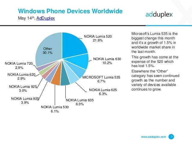 windows-phone-device-statistics-for-may-2015-5-638