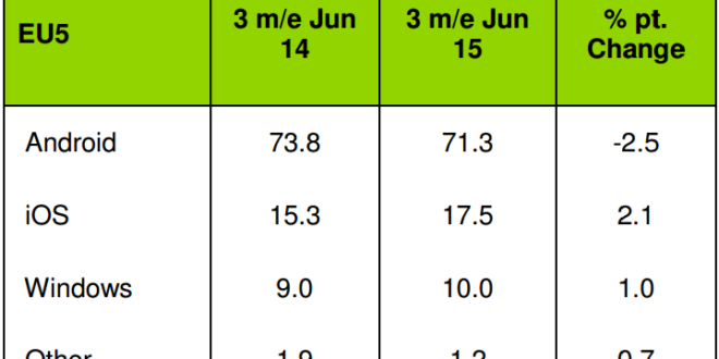 Windows Phone crece en gran parte de Europa, pero pierde terreno en otros países según Kantar.