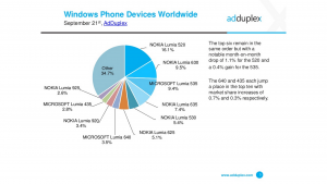 Informe AdDuplex: Windows 10 Mobile en el 4.7% de los moviles y muestra datos de nuevos terminales