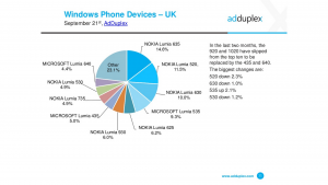 Informe AdDuplex: Windows 10 Mobile en el 4.7% de los moviles y muestra datos de nuevos terminales