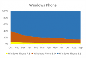 Los números de Windows Store en septiembre