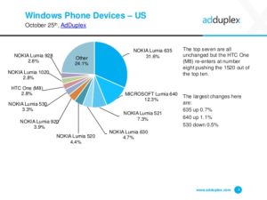 Windows 10 Mobile Insider Preview continua creciendo superando ya a Windows Phone 7.X