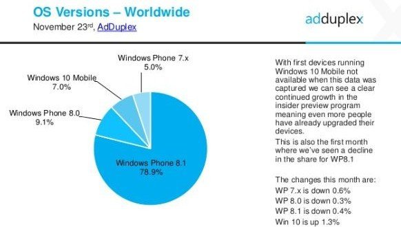 Los datos de AdDuplex indican que Windows 10 Mobile ya está en un 7% de dispositivos